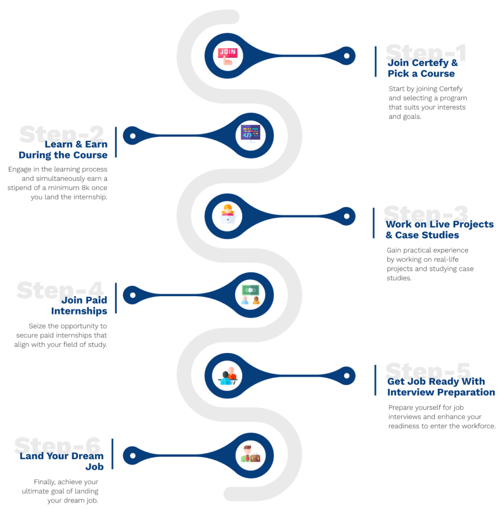 Certefy Roadmap 1 1 Tech courses with 100% Paid Internship